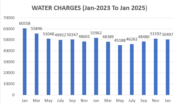 Water Charges Overview